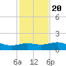 Brazos Santiago Pass tide chart for Wednesday, December 20, 2023