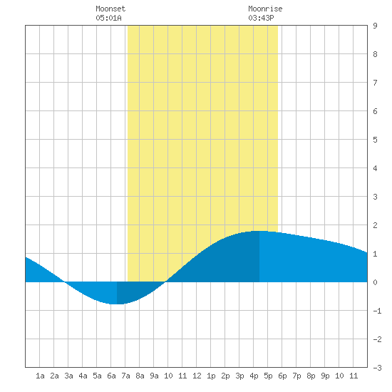 Brazos Santiago Pass tide chart for Sunday, December 24, 2023