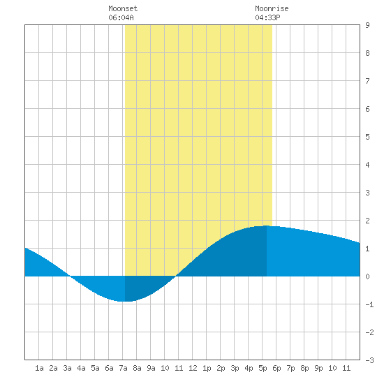Brazos Santiago Pass tide chart for Monday, December 25, 2023