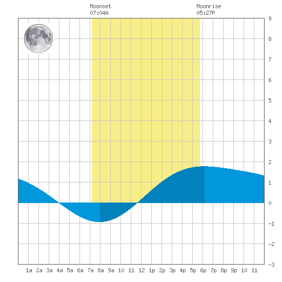 Brazos Santiago Pass tide chart for Tuesday, December 26, 2023