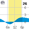 Brazos Santiago Pass tide chart for Tuesday, December 26, 2023