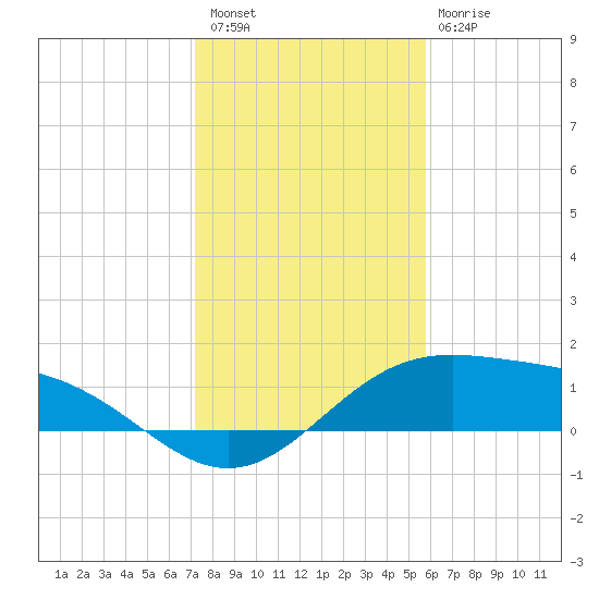 Brazos Santiago Pass tide chart for Wednesday, December 27, 2023