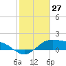 Brazos Santiago Pass tide chart for Wednesday, December 27, 2023