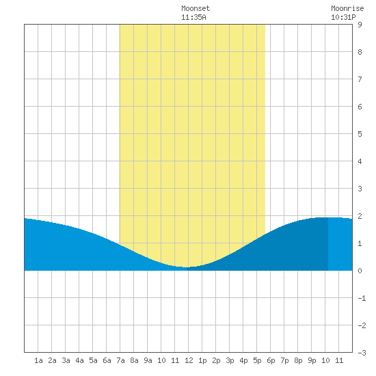 Brazos Santiago Pass tide chart for Saturday, December 2, 2023