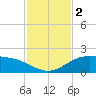 Brazos Santiago Pass tide chart for Saturday, December 2, 2023