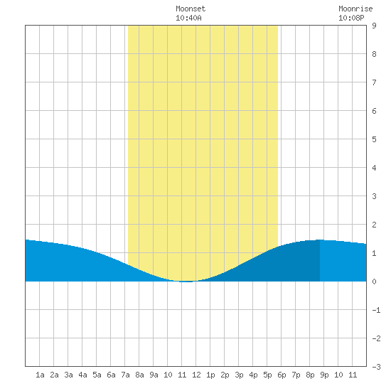 Brazos Santiago Pass tide chart for Sunday, December 31, 2023
