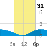 Brazos Santiago Pass tide chart for Sunday, December 31, 2023