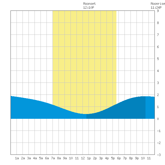 Brazos Santiago Pass tide chart for Sunday, December 3, 2023