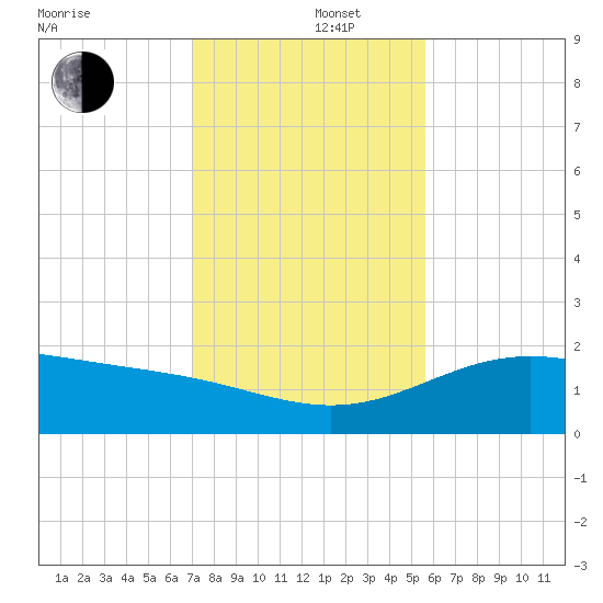 Brazos Santiago Pass tide chart for Monday, December 4, 2023