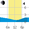 Brazos Santiago Pass tide chart for Monday, December 4, 2023