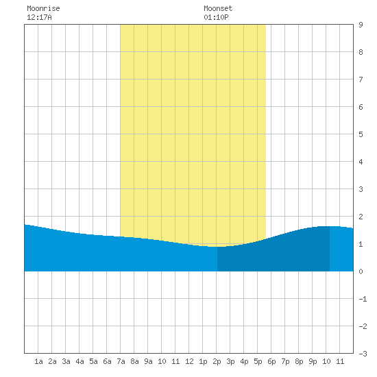 Brazos Santiago Pass tide chart for Tuesday, December 5, 2023
