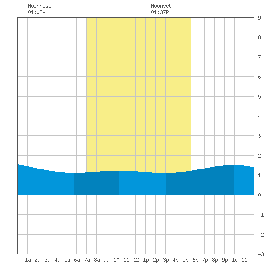 Brazos Santiago Pass tide chart for Wednesday, December 6, 2023
