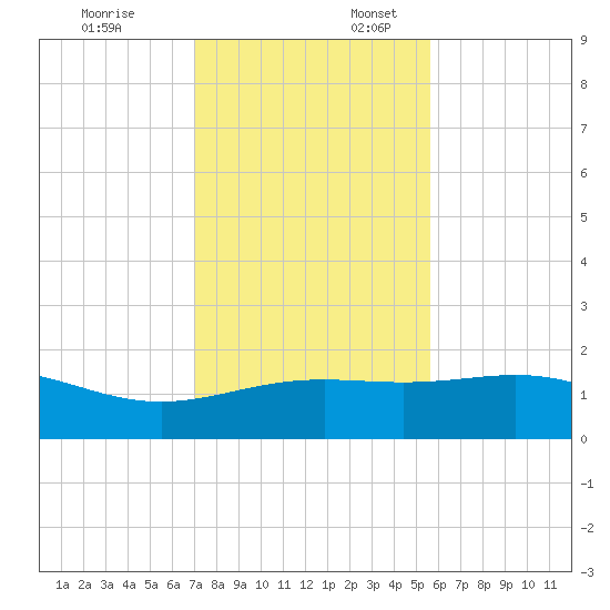 Brazos Santiago Pass tide chart for Thursday, December 7, 2023