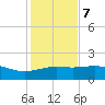 Brazos Santiago Pass tide chart for Thursday, December 7, 2023
