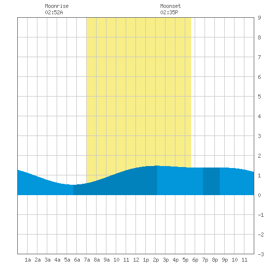 Brazos Santiago Pass tide chart for Friday, December 8, 2023