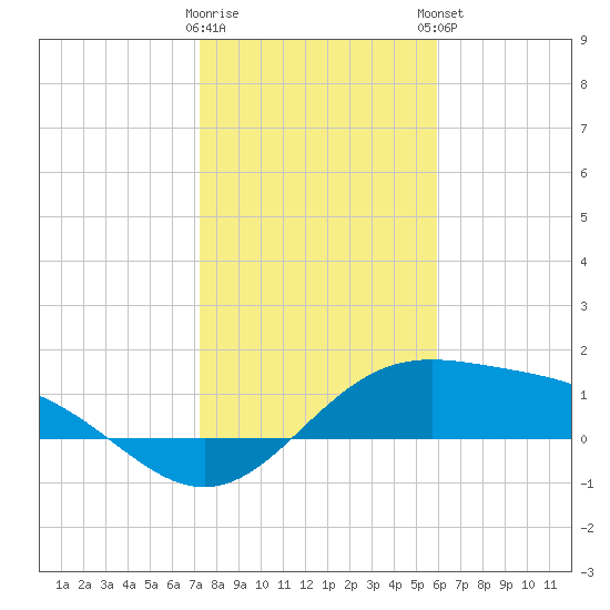 Brazos Santiago Pass tide chart for Wednesday, January 10, 2024