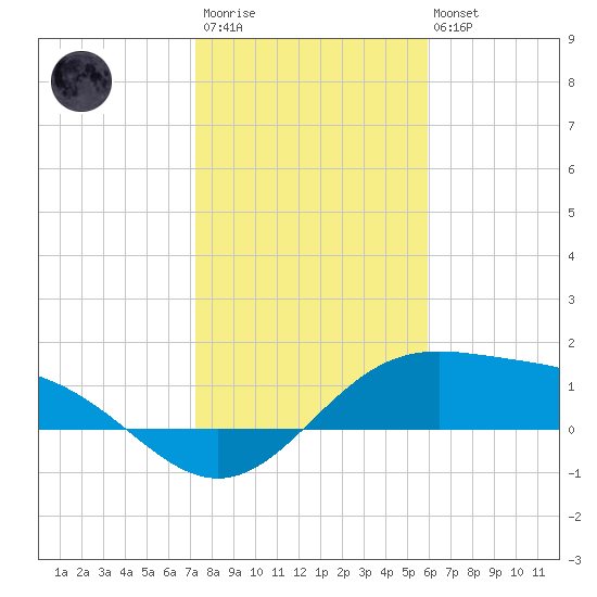 Brazos Santiago Pass tide chart for Thursday, January 11, 2024