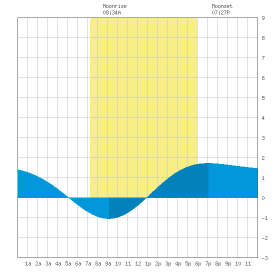 Brazos Santiago Pass tide chart for Friday, January 12, 2024