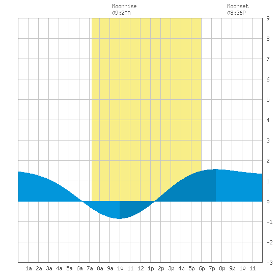 Brazos Santiago Pass tide chart for Saturday, January 13, 2024