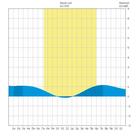 Brazos Santiago Pass tide chart for Monday, January 15, 2024