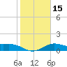 Brazos Santiago Pass tide chart for Monday, January 15, 2024