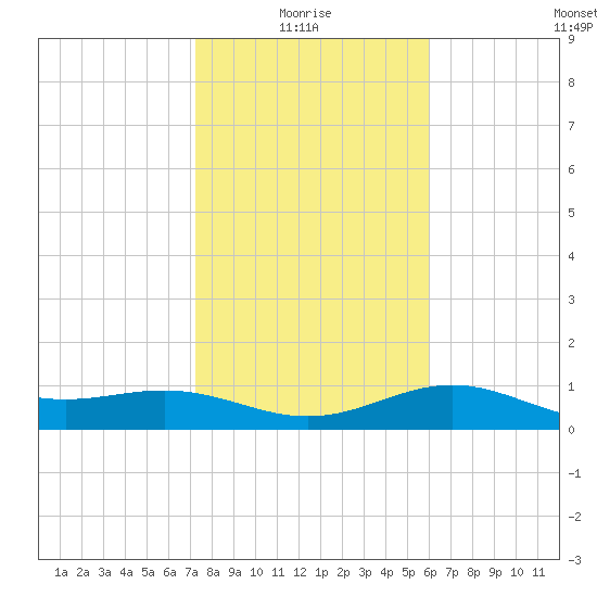 Brazos Santiago Pass tide chart for Tuesday, January 16, 2024