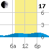 Brazos Santiago Pass tide chart for Wednesday, January 17, 2024