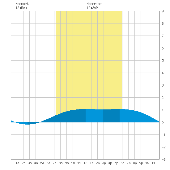 Brazos Santiago Pass tide chart for Thursday, January 18, 2024