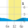 Brazos Santiago Pass tide chart for Monday, January 1, 2024