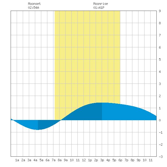 Brazos Santiago Pass tide chart for Saturday, January 20, 2024