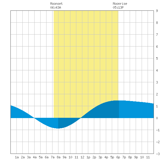 Brazos Santiago Pass tide chart for Wednesday, January 24, 2024
