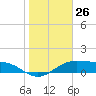 Brazos Santiago Pass tide chart for Friday, January 26, 2024