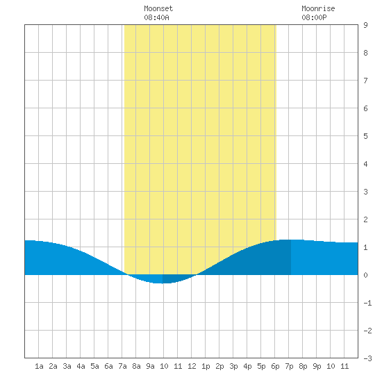 Brazos Santiago Pass tide chart for Saturday, January 27, 2024