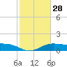 Brazos Santiago Pass tide chart for Sunday, January 28, 2024