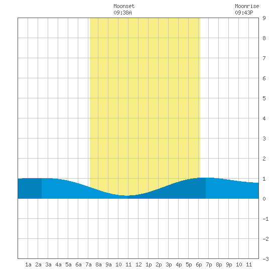 Brazos Santiago Pass tide chart for Monday, January 29, 2024
