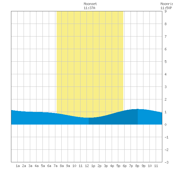 Brazos Santiago Pass tide chart for Tuesday, January 2, 2024