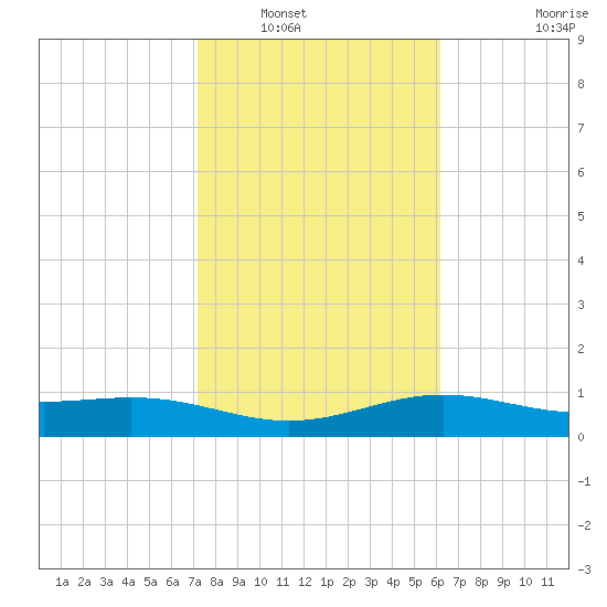 Brazos Santiago Pass tide chart for Tuesday, January 30, 2024
