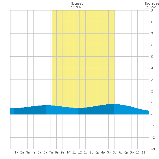 Brazos Santiago Pass tide chart for Wednesday, January 31, 2024