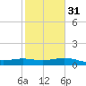 Brazos Santiago Pass tide chart for Wednesday, January 31, 2024