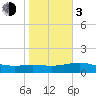 Brazos Santiago Pass tide chart for Wednesday, January 3, 2024