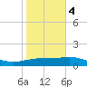 Brazos Santiago Pass tide chart for Thursday, January 4, 2024
