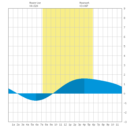 Brazos Santiago Pass tide chart for Monday, January 8, 2024