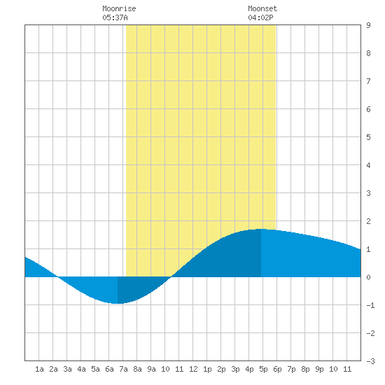 Brazos Santiago Pass tide chart for Tuesday, January 9, 2024