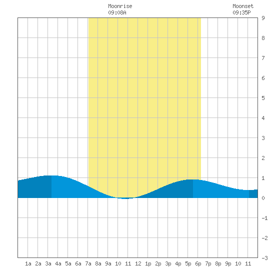 Brazos Santiago Pass tide chart for Monday, February 12, 2024