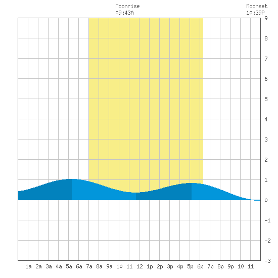 Brazos Santiago Pass tide chart for Tuesday, February 13, 2024