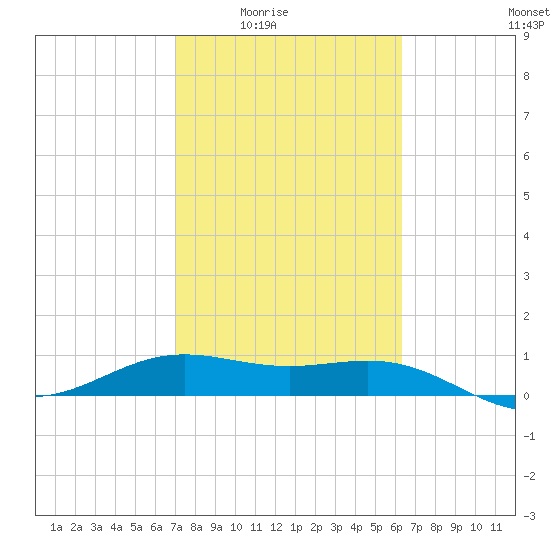 Brazos Santiago Pass tide chart for Wednesday, February 14, 2024