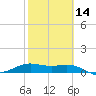 Brazos Santiago Pass tide chart for Wednesday, February 14, 2024