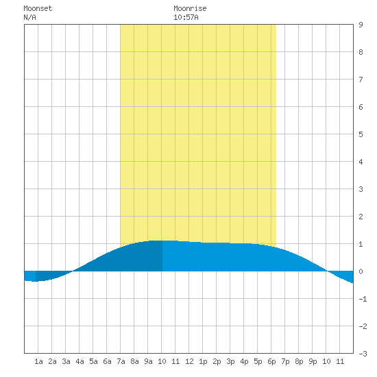Brazos Santiago Pass tide chart for Thursday, February 15, 2024