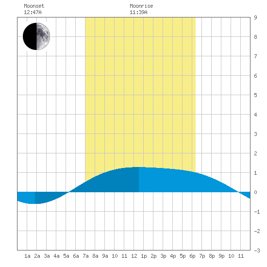 Brazos Santiago Pass tide chart for Friday, February 16, 2024