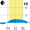Brazos Santiago Pass tide chart for Friday, February 16, 2024